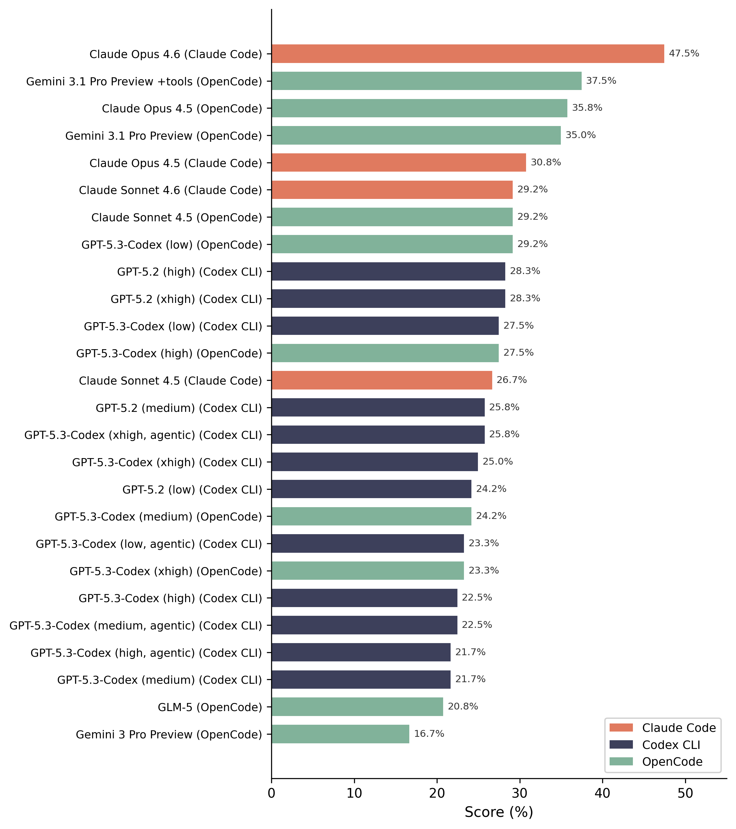 Detect scores for all 26 agent configurations, colored by scaffold