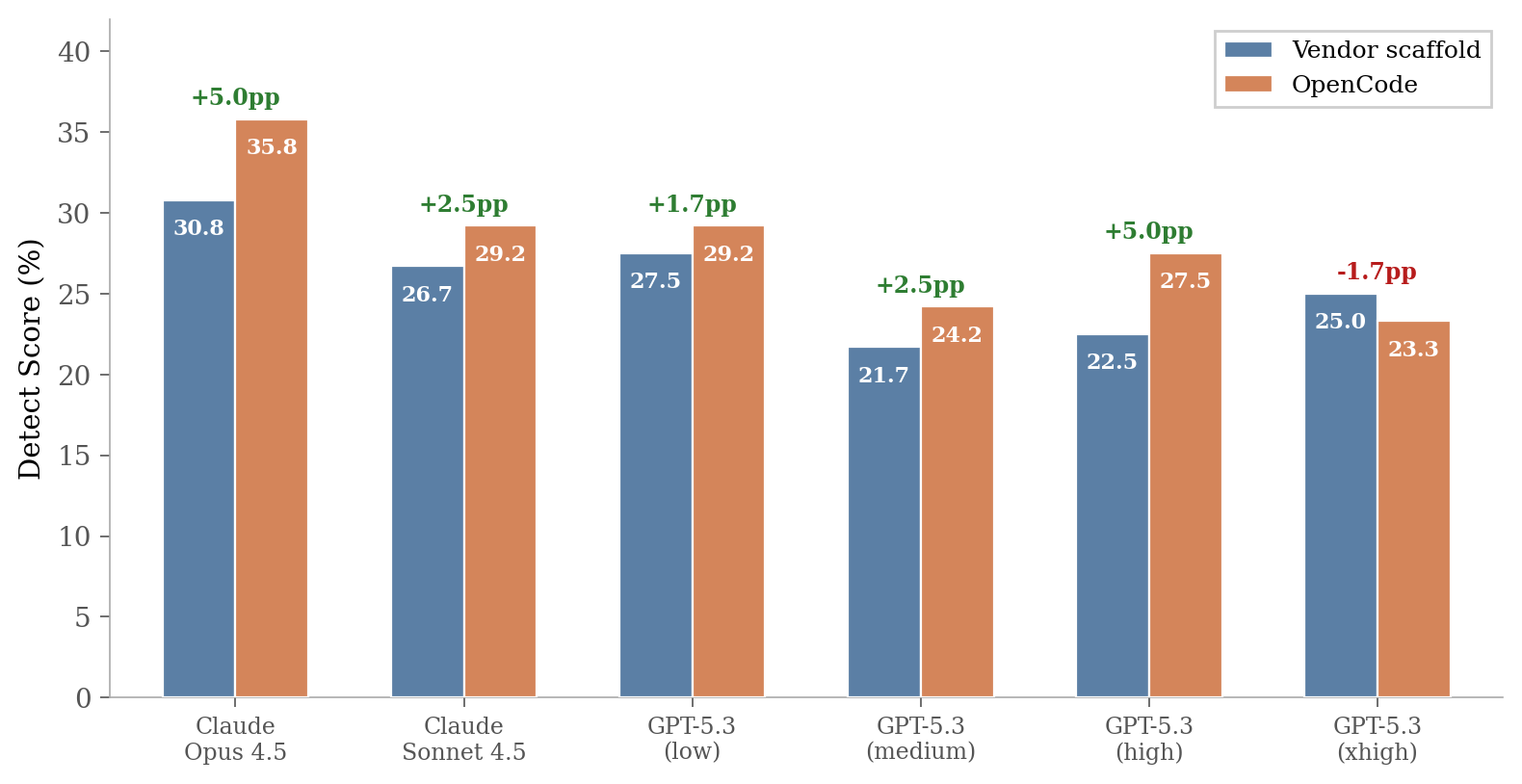 Scaffold comparison: OpenCode (open-source) vs. vendor scaffolds, outperforming in 5 of 6 pairs
